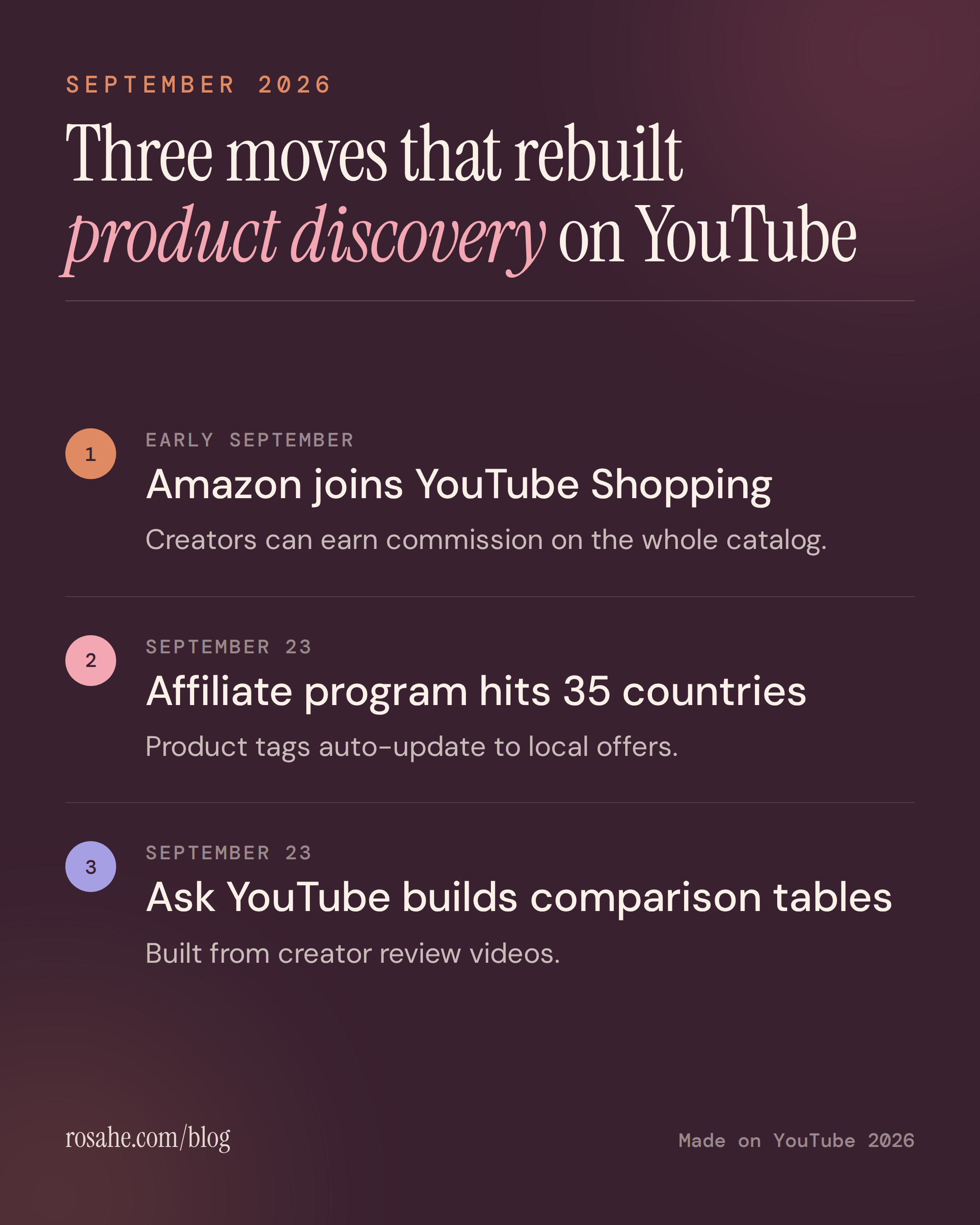 Three moves that rebuilt product discovery on YouTube: Amazon joining YouTube Shopping in early September, the affiliate program reaching 35 countries on September 23, and Ask YouTube beginning to build comparison tables from creator review videos