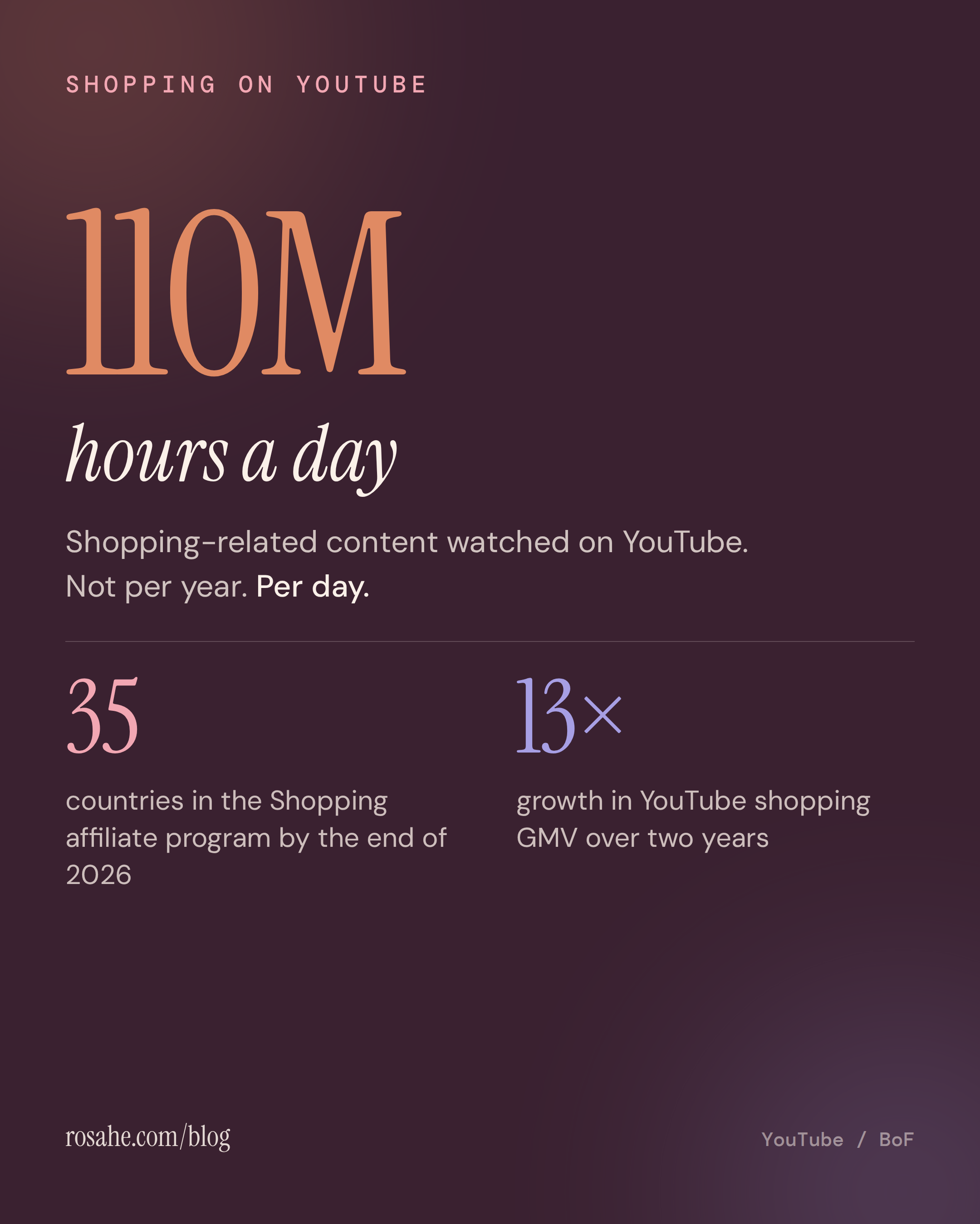 YouTube shopping by the numbers: 110 million hours of shopping content watched daily, the affiliate program reaching 35 countries by the end of 2026, and 13x growth in YouTube shopping GMV over two years