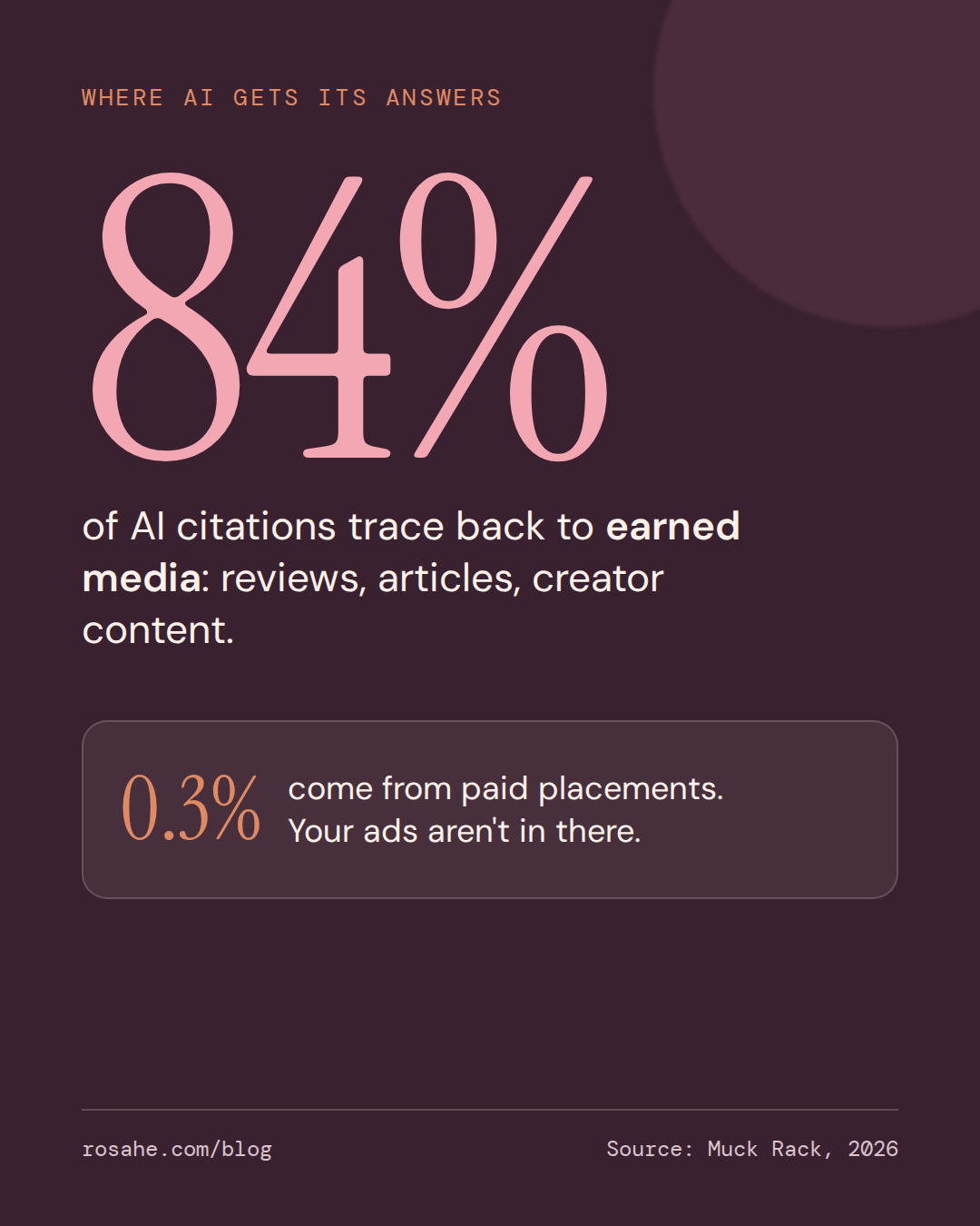84% of AI citations trace to earned media, 0.3% to paid placements
