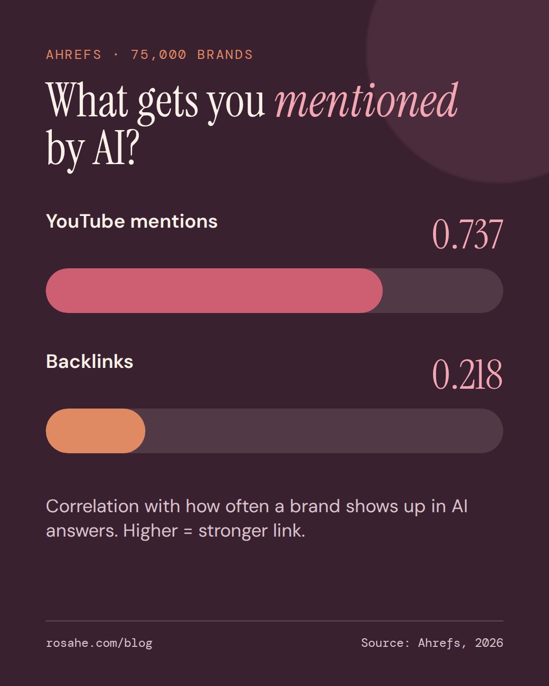 YouTube mentions correlate at 0.737 with AI citations, backlinks at 0.218