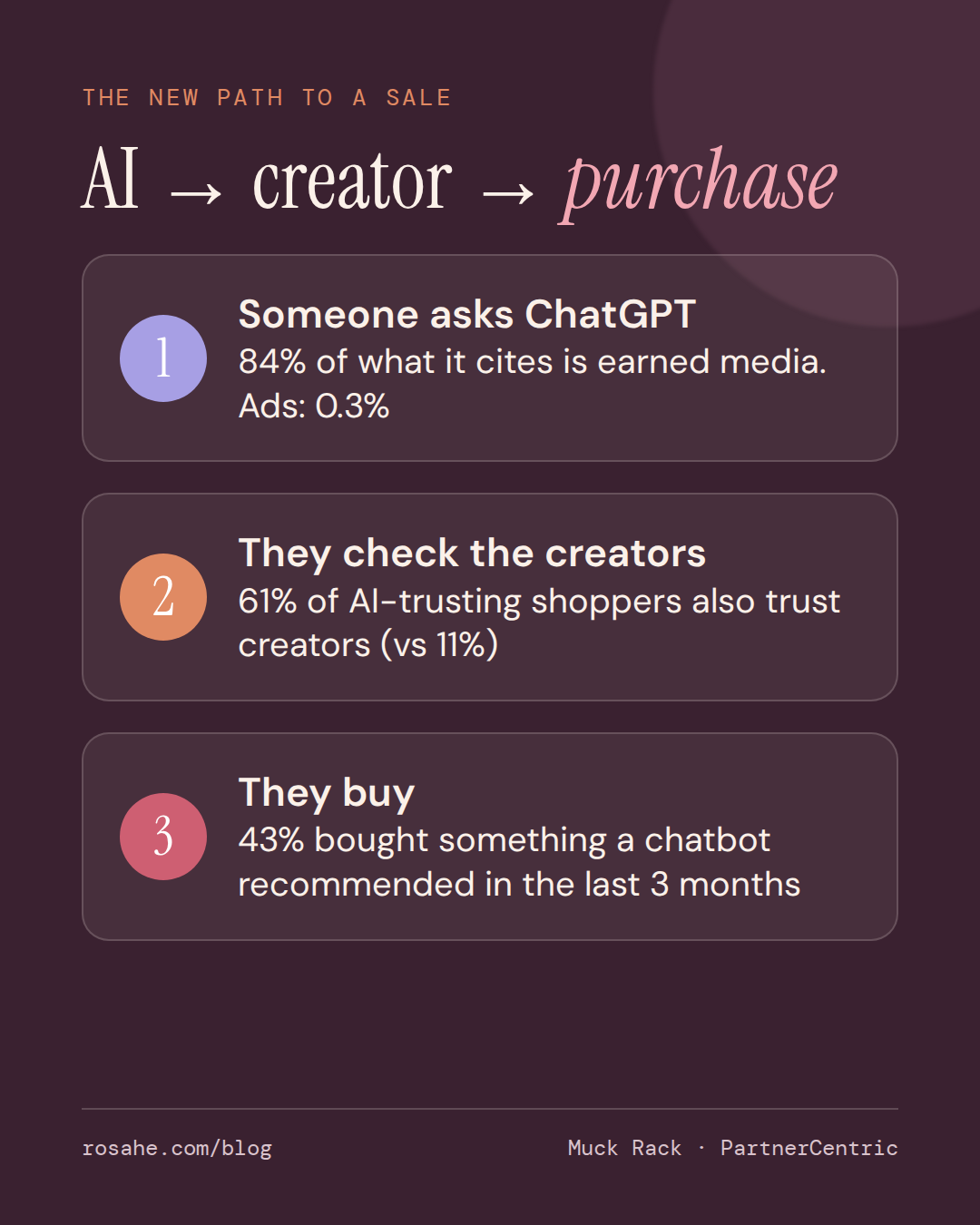 The path from AI answer to creator to purchase