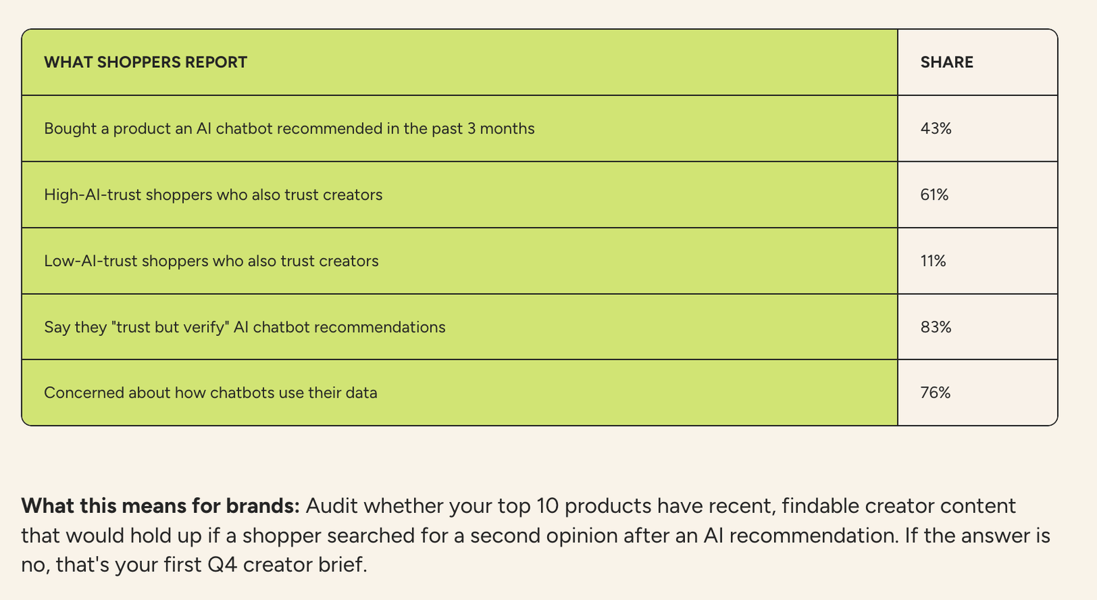 Table: 43% bought a product an AI chatbot recommended, 61% of high-AI-trust shoppers also trust creators vs 11% of low-AI-trust shoppers, 83% trust but verify