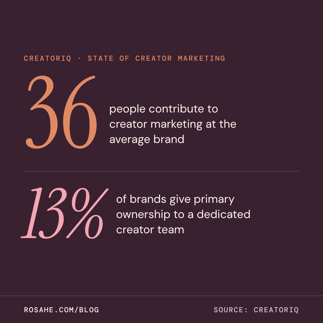 36 people contribute to creator marketing at the average brand, but only 13% of brands give primary ownership to a dedicated creator team