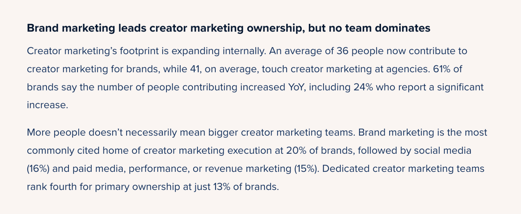 CreatorIQ report text: an average of 36 people contribute to creator marketing at brands and 41 at agencies; dedicated creator marketing teams rank fourth for primary ownership at just 13% of brands