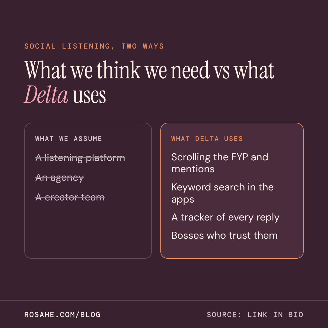 What we think we need (a listening platform, an agency, a creator team) versus what Delta uses (scrolling the FYP and mentions, keyword search, a tracker, bosses who trust them)
